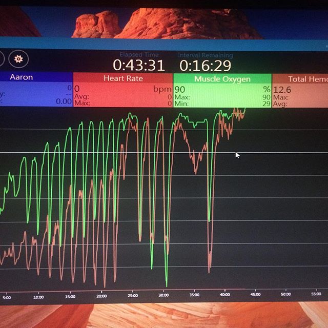  Playing around with Moxy tonight. Started with 15 sec all out airdyne efforts and waited till I reached max Saturation then repeated. Then tested state-dynamic squats and saw a huge drop in Saturation . Then I tried to do a 30 sec all out effort to attempt to match the deoxygenation from the State-dynamic squats - not even close. Makes me question when we should use stato-dynamic exercises maybe to peak? To push CrP stores as low as they can go? Interesting shit. #trainwithmoxy #strengthandconditioning #sportsperformance 